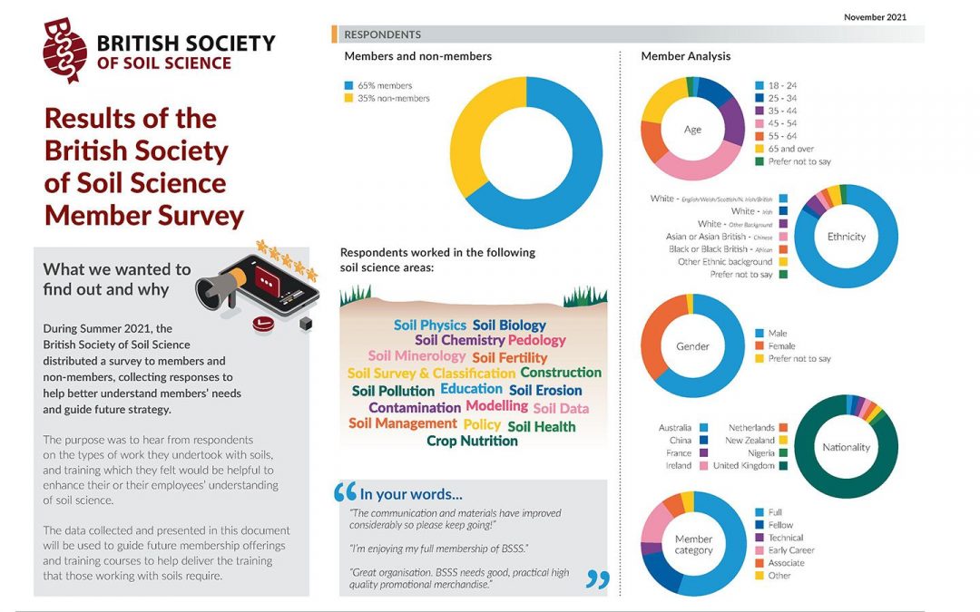 Member Survey Results